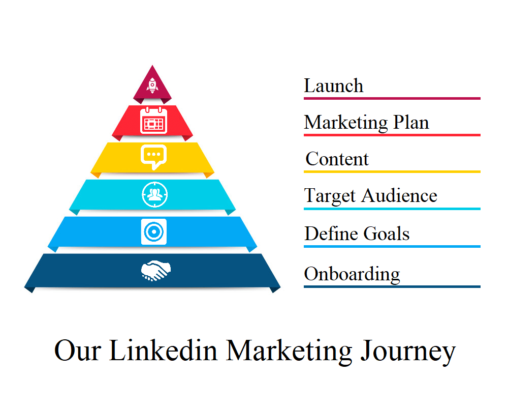 Our Linkedin Marketing Journey