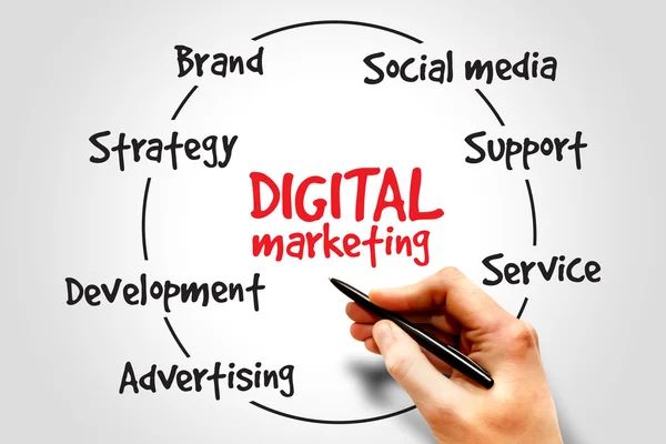 What types of marketing campaigns are there