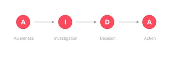 Phases purchase process user inbound marketing